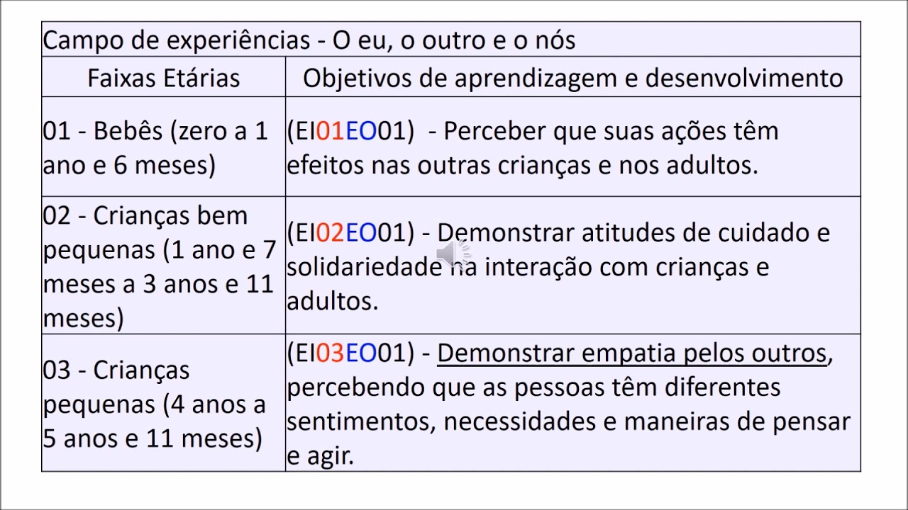 BNCC   EDUCAÇÃO INFANTIL -  OBJETIVOS DE APRENDIZAGEM  E DESENVOLVIMENTO -  MODULO 06