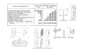 Hertz's experiments -shorter waves, polarization, refraction, Righi's apparatus,