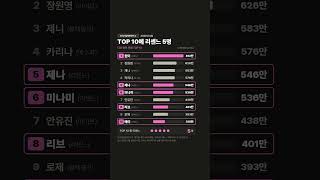 걸그룹 개인 브랜드평판 TOP 10 리센느 5명 #shorts
