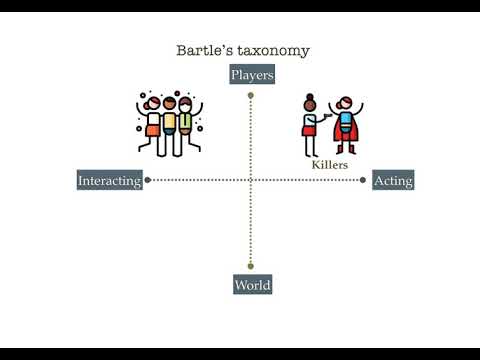 BARTLE'S TAXONOMY