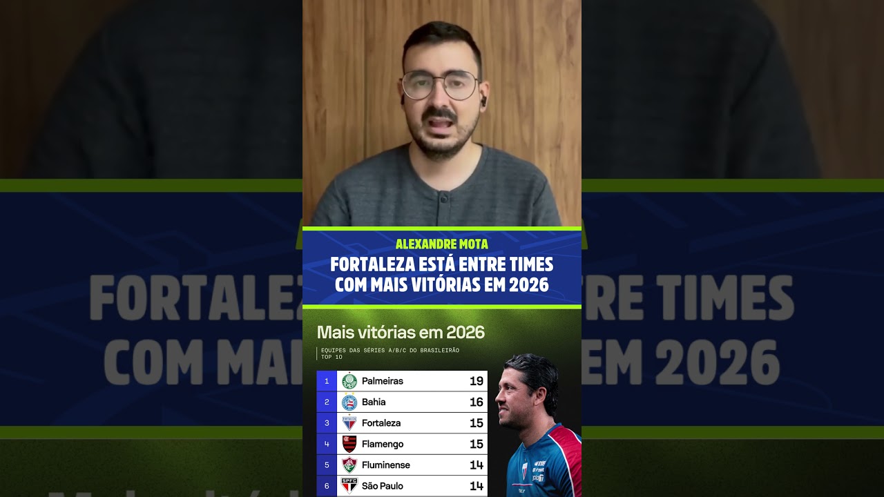 Imagem da notícia Fortaleza está entre times do Brasil com mais vitórias em 2026; veja ranking