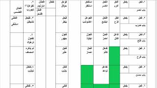 شرح  "البِناءُ في عِلْمِ التَّصْريفِ "(37) / تلخيص جميع الأبواب image