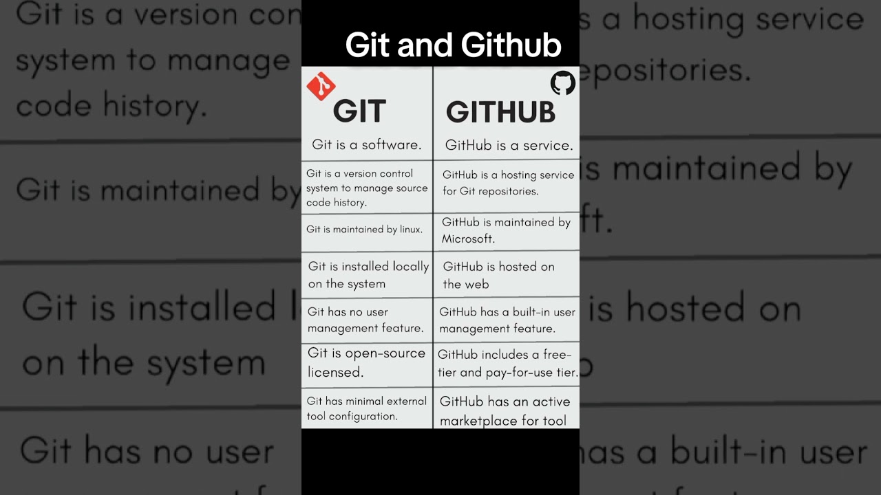 Git and Github | Difference between git and github | #git #github #version #code #repository #fyp