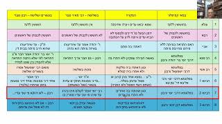 דף יומי מסכת סנהדרין דף ט Daf yomi Masechet Sanhedrin page 9  ע"י יוני גוטמן (שיעורי הדף היומי ב-20 דקות – מועבר ע"י ר' יוני גוטמן – לעילוי נשמת אביו ר' אלימלך צבי (צביקה) גוטמן ז"ל) - התמונה מוצגת ישירות מתוך אתר האינטרנט יוטיוב. זכויות היוצרים בתמונה שייכות ליוצרה. קישור קרדיט למקור התוכן נמצא בתוך דף הסרטון