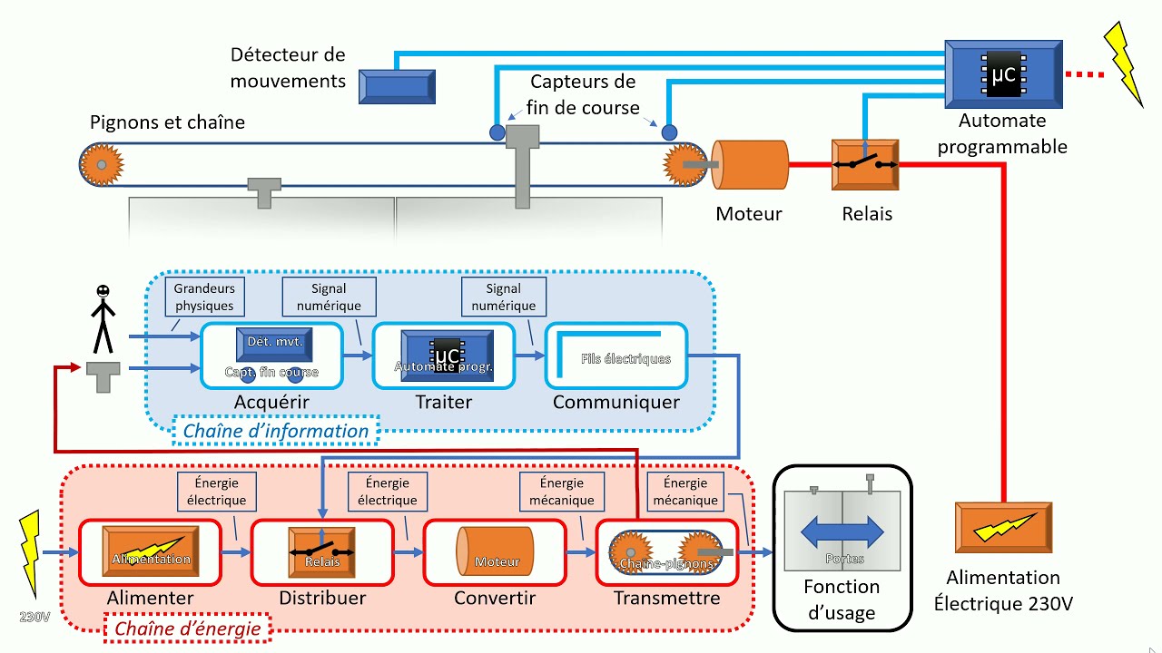 La chaîne fonctionnelle : chaîne d'énergie et chaîne d'information