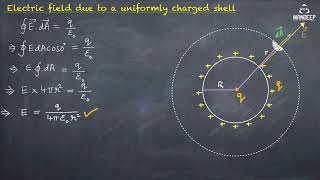 Electric Field Due to Uniformly Charged Spherical Shell | Class 12 Physics Chapter  1 Derivations