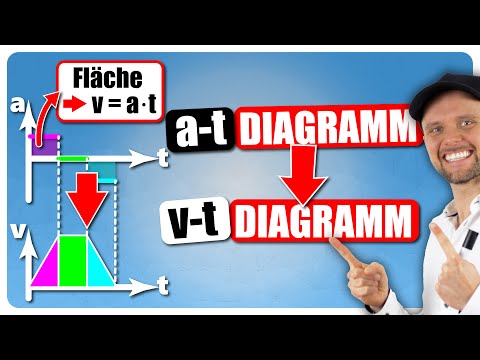 Convert a-t diagram to v-t diagram!
