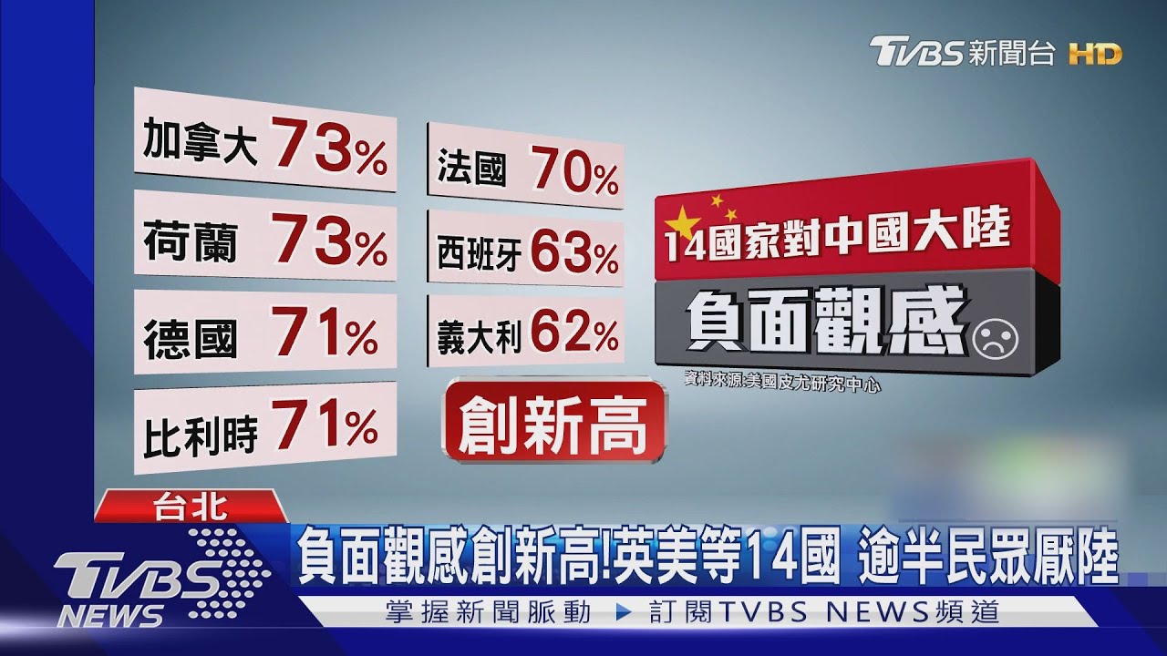 負面觀感創新高!英美等14國 逾半民眾厭陸