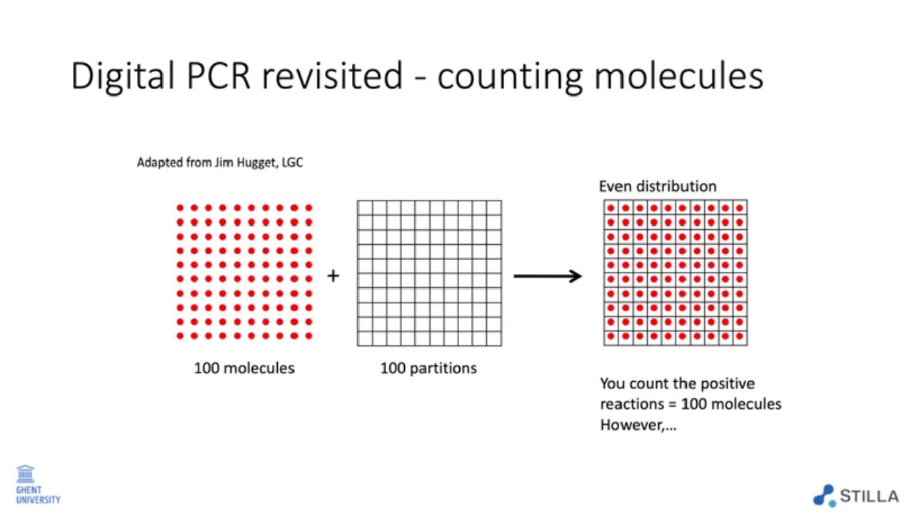 History of digital PCR: (r)evolution in genetic testing & analysis