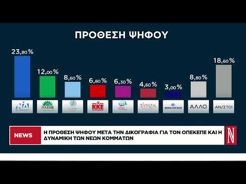 Η πρόθεση ψήφου μετά τη δικογραφία για τον ΟΠΕΚΕΠΕ