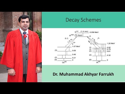 Decay Schemes|How to draw Decay Schemes|Uranium|Iodine| by Dr. Muhammad Akhyar Farrukh