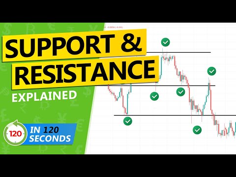 Support and Resistance Trading Explained - all you need to know