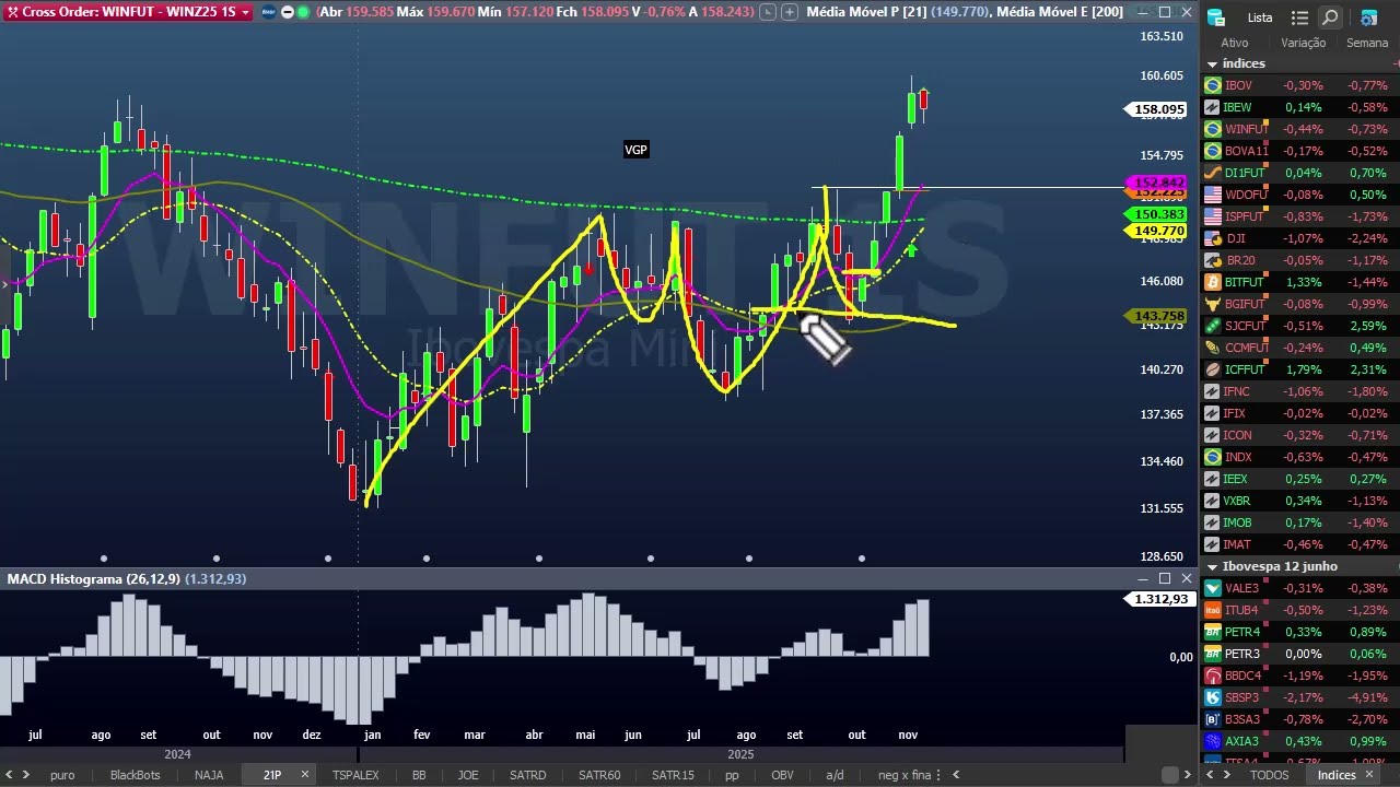 Fechamento dia 18 de novembro