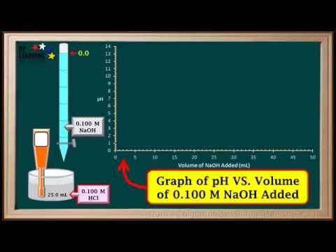 WCLN - Strong Acid-Strong Base Titration Curves - Chemistry