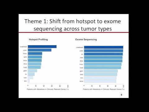 Somatic Alterations In Clinically Relevant Cancer Genes Among 12 TCGA Tumor Types - Ali Amin-Mansour