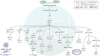 صورة الأحاديث المشجّرة : سنن أبي داود ، الحديث / 60 / د. ماهر ياسين الفحل