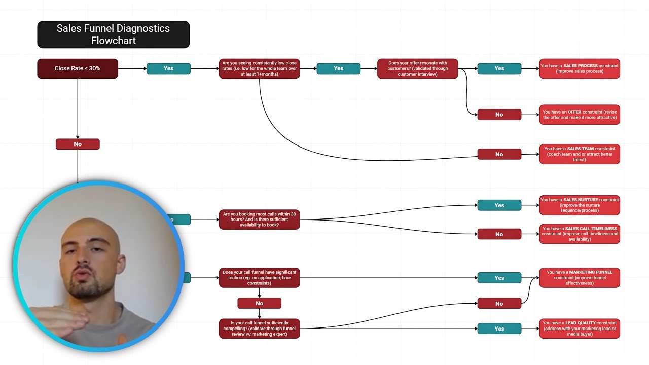 Fix Your SALES Process: Flowchart to Diagnose & Improve Every Step in 2025