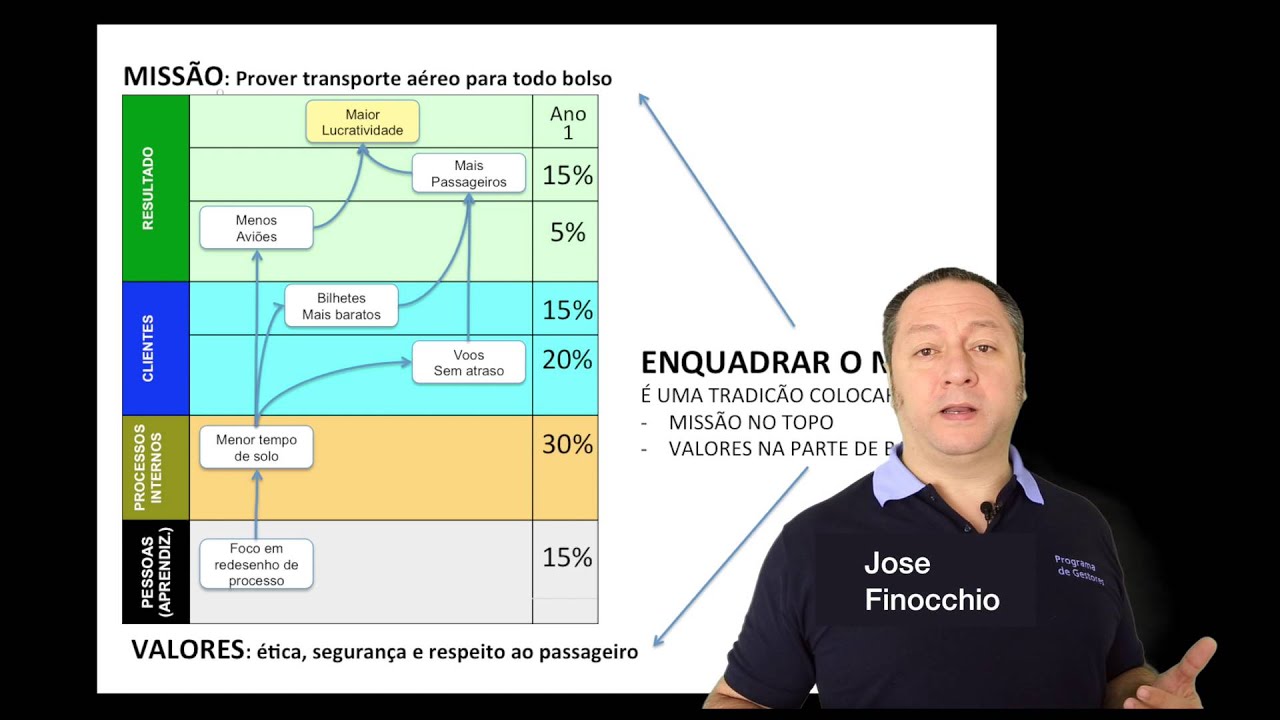 Projetos e Estratégia