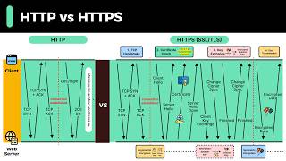 HTTP vs HTTPS: Full Breakdown & Transcript