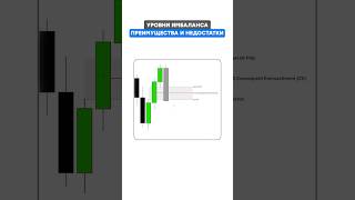 Imbalance Levels — Advantages and Disadvantages #fvg #trading #smartmoney thumbnail
