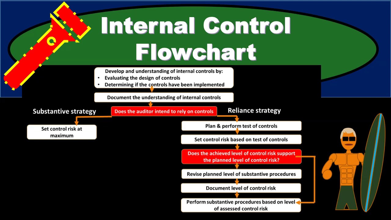 Internal Control Flowchart