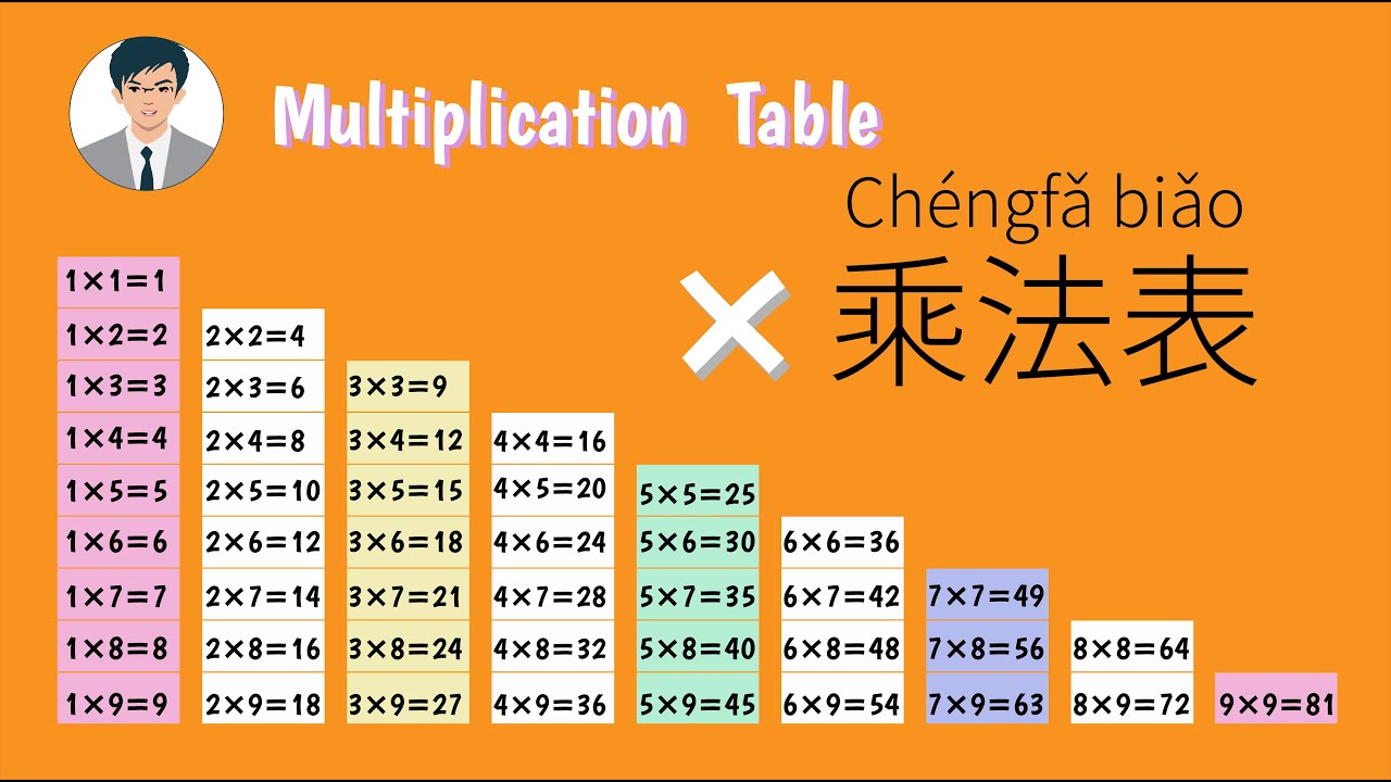 Math concepts in Chinese | Multiplication table in Chinese 乘法表 九九表 #hsk3 #hsk4 #hsk5 #hsk6 #math