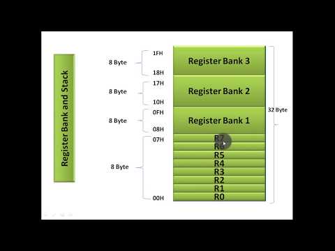 Memory Organisation in 8051 microcontroller