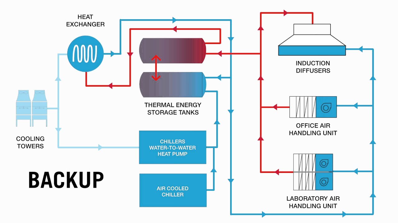 HVAC Cooling & Heating Diagram Explanation