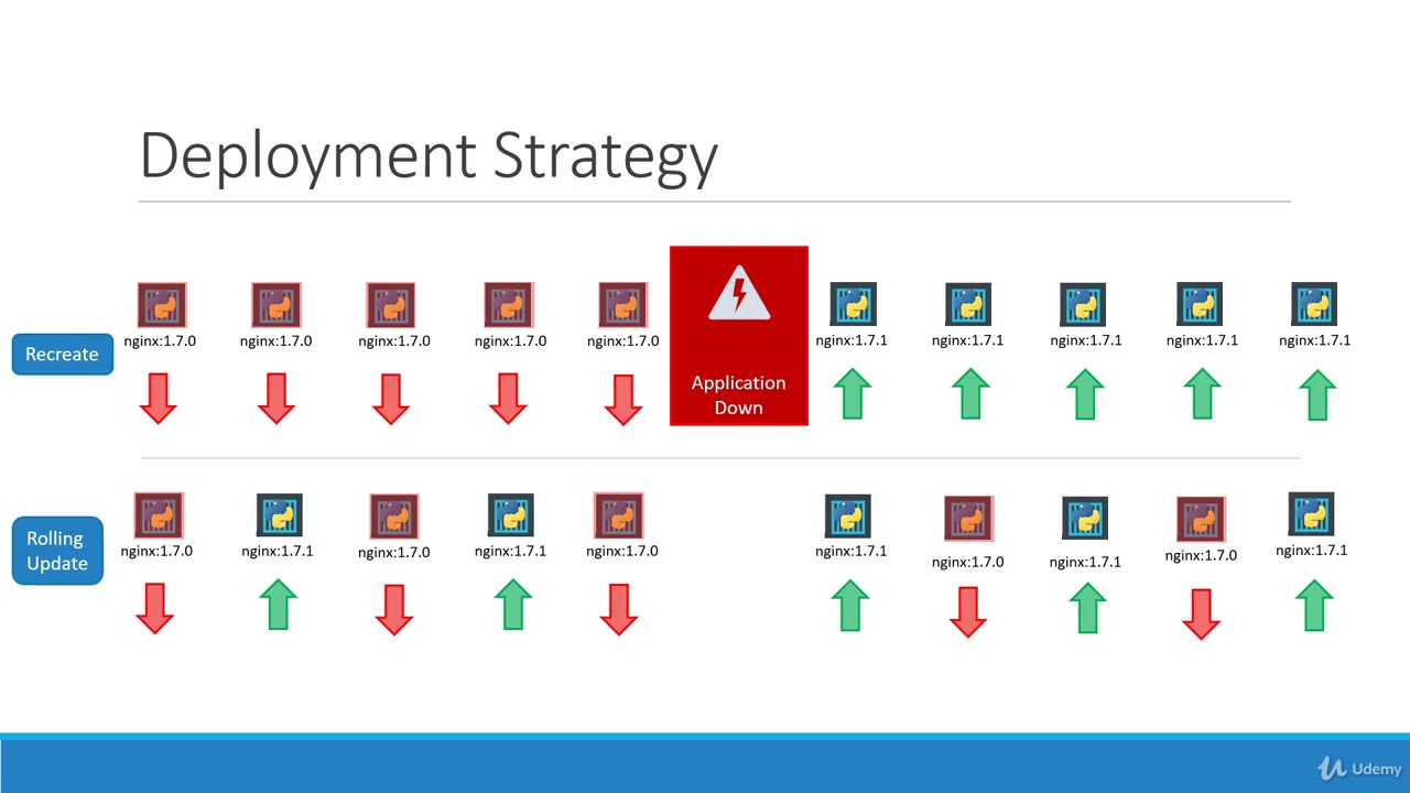30  Deployments   Update and Rollback