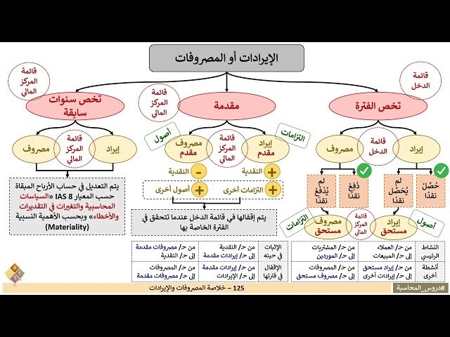125 - خلاصة المصروفات والإيرادات
