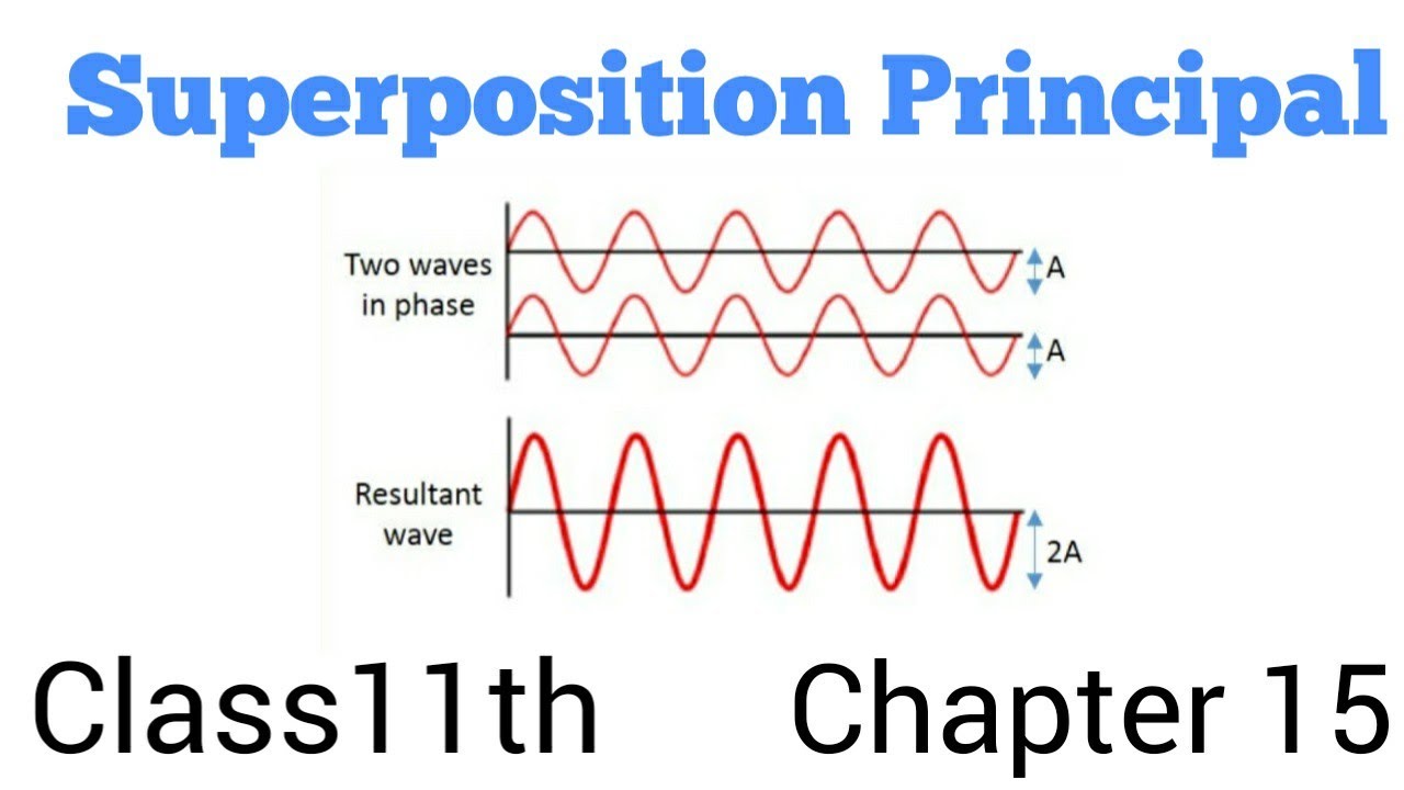Principle of SUPERPOSITION of Waves class 11th chapter 15th Physics in Hindi