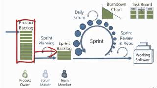 Explaining Scrum in less than 120 seconds
