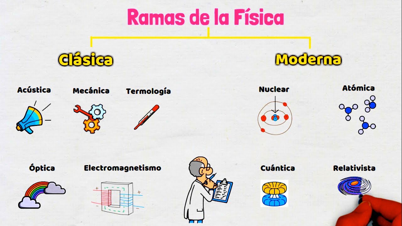 Ramas de la Física