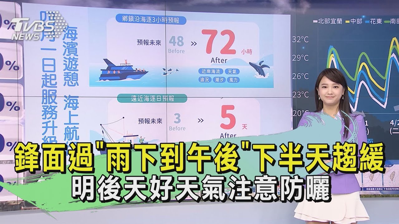 鋒面過「雨下到午後」下半天趨緩　明後天好天氣注意防曬
