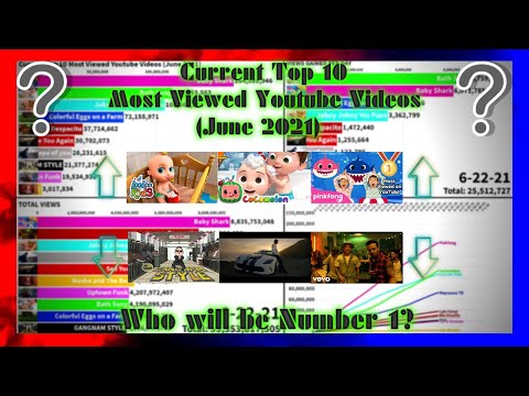 Current Top 10 Most Viewed Youtube Videos (June 2021)
