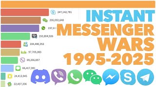 Most Popular Instant Messengers 1995 - 2025