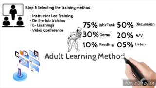 How to conduct Training Needs Analysis