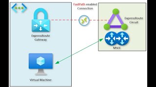 Azure ExpressRoute FastPath - demo, technical overview and real-world 
