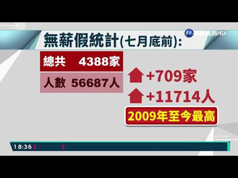 無薪假人數逾5.6萬人 2009年來新高