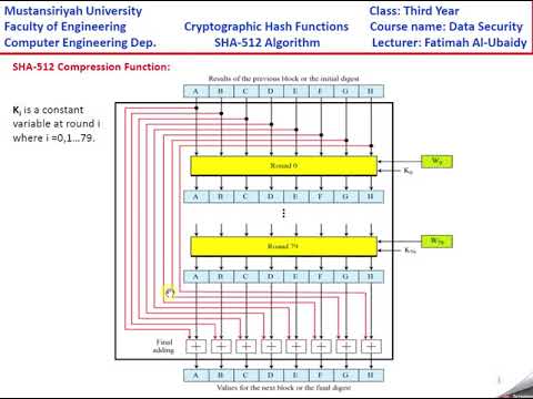 SHA 512 Algorithm خوارزمية