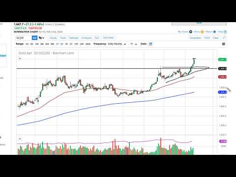 Gold Forecast February 24, 2020