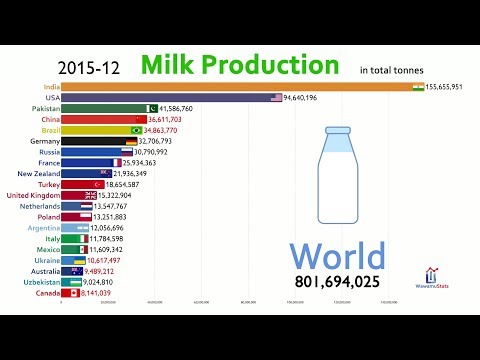 Top 20 Country by Total (Dairy) Milk Production (1960-2019)