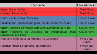 Priorização de Requisitos