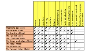 Community Supported Agriculture (CSA) Models