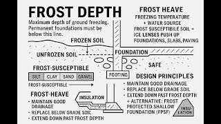 ARE Exam Prep: Frost Depth (Frost Line) & Frost Heave for PPD & PDD | ARE Lab