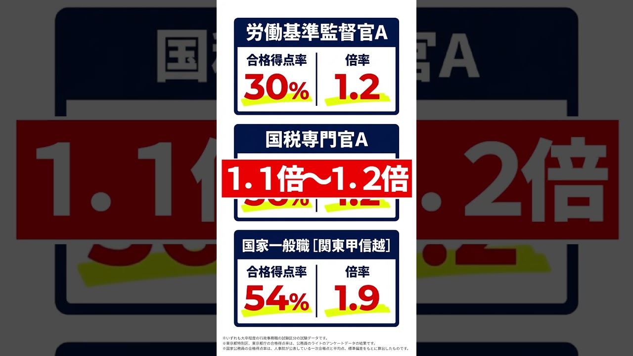 『公務員試験は難関』はもう古い！？最新の筆記ボーダーと倍率