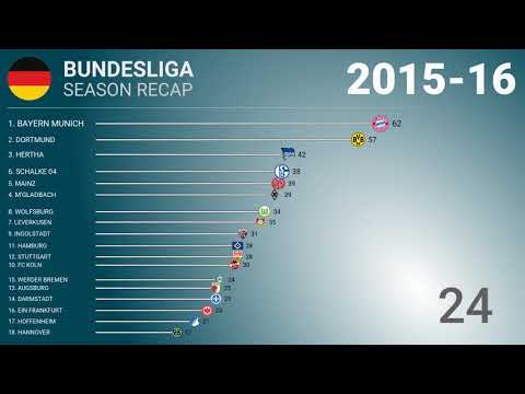 ⚽️ 2015-16 🇩🇪 Bundesliga - Title Racing | Football History