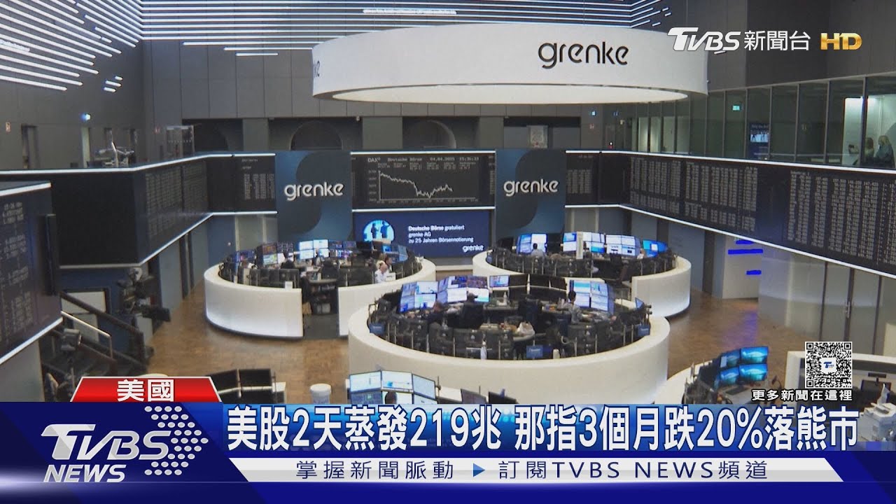 美國股市值蒸發219兆!道瓊4號狂瀉2231點 那斯達克正式落入熊市