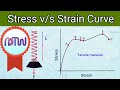 Stress Vs Strain Curve For Tensile Materials