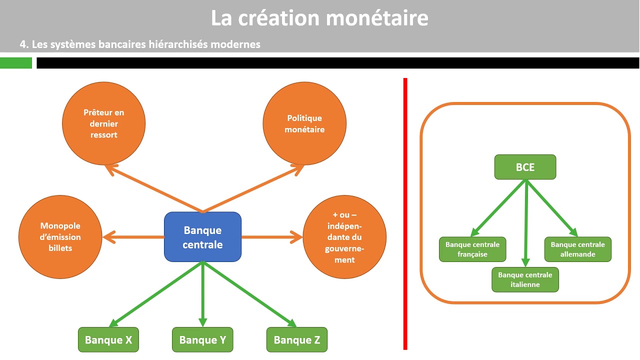 La création monétaire